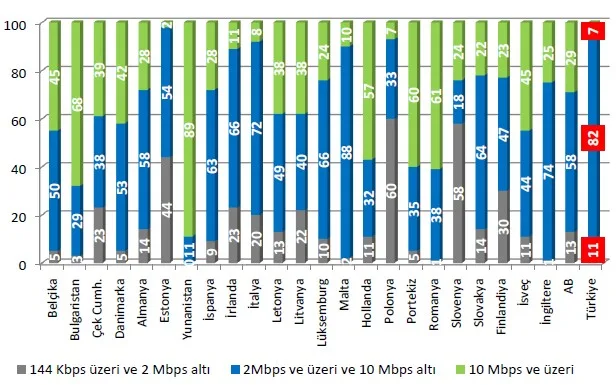 Avrupa'daki internet hızları